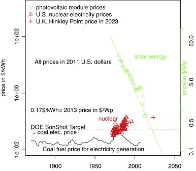 A comparison of long-term price trends for coal, nuclear power and solar ...
