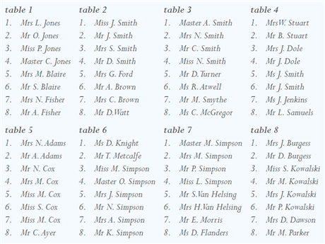 A seating chart listing guests by table created by PerfectTablePlan