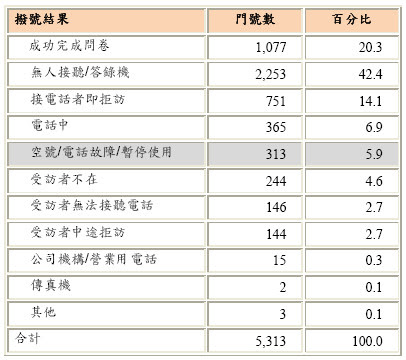 撥號紀錄表
