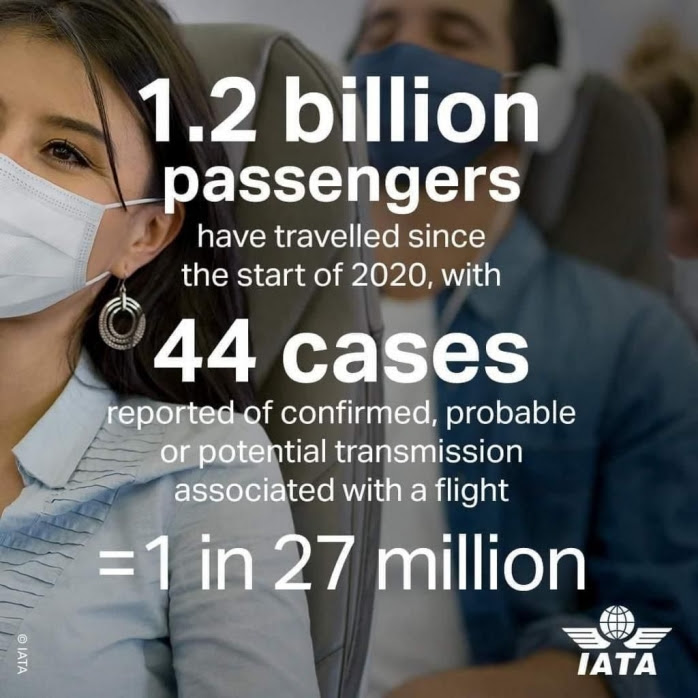 Doar 44 de cazuri de infectări cu COVID la bordul avioanelor din UN MILIARD de călători