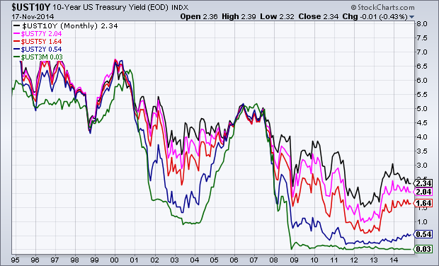 20 year chart U.S. Treasury Yields