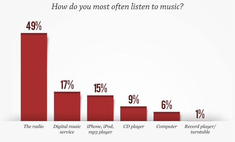 How people listen to music image