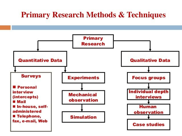 Primary Research Methods & Techniques