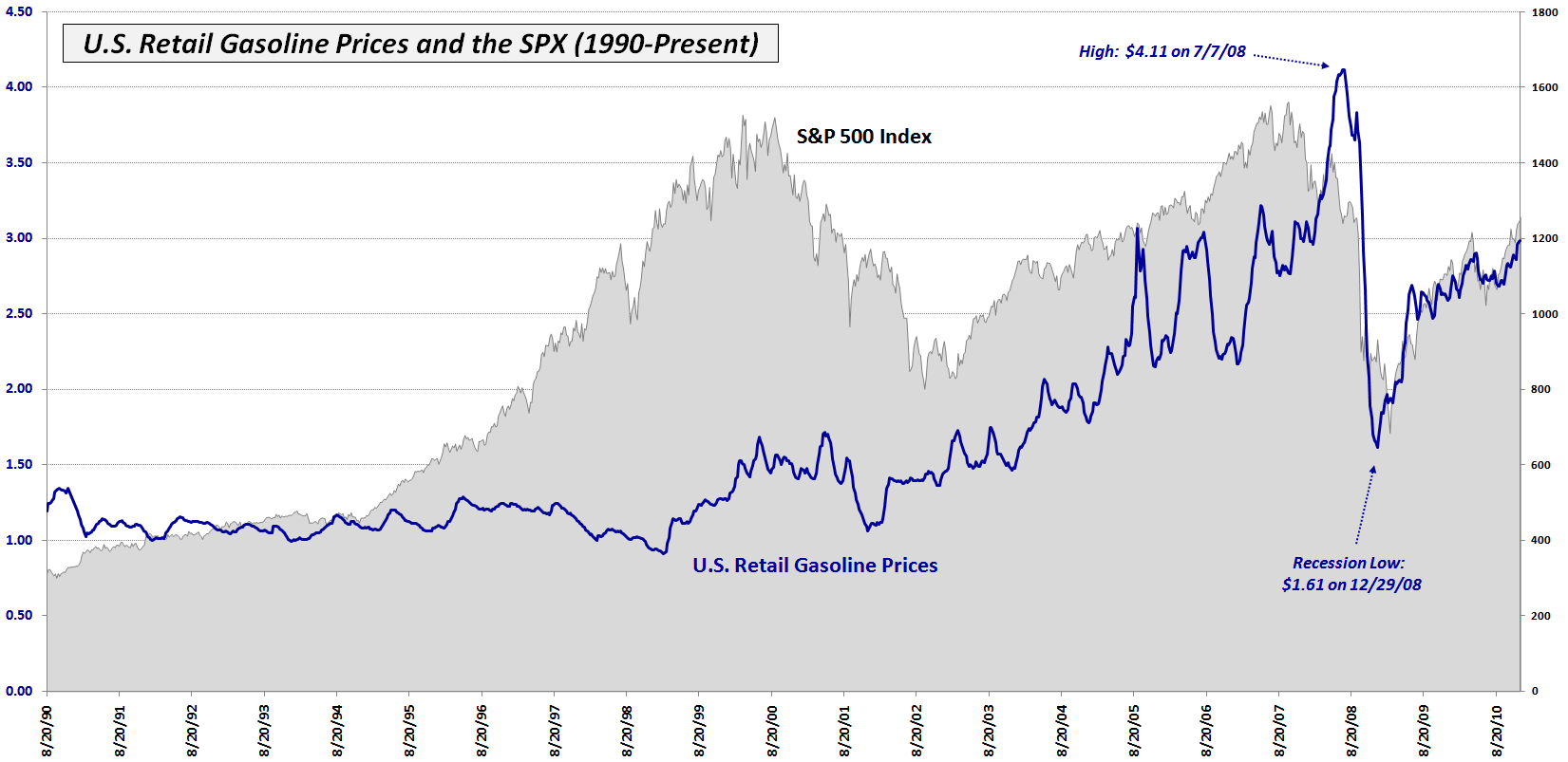 VIX and More: Chart of the Week: U.S. Retail Gasoline Prices