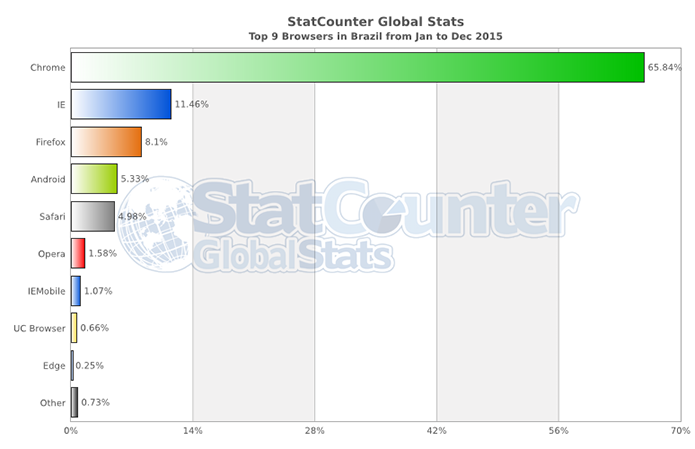 Chrome domina o acesso geral, com o finado IE em segundo (Foto: Reprodução/StatCounter)