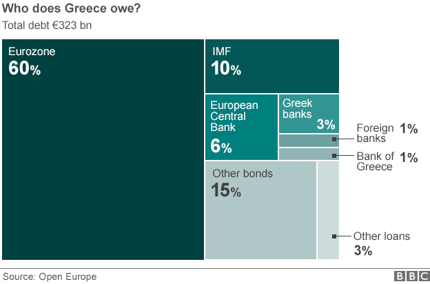 Graphic showing how much Greece owes to whom