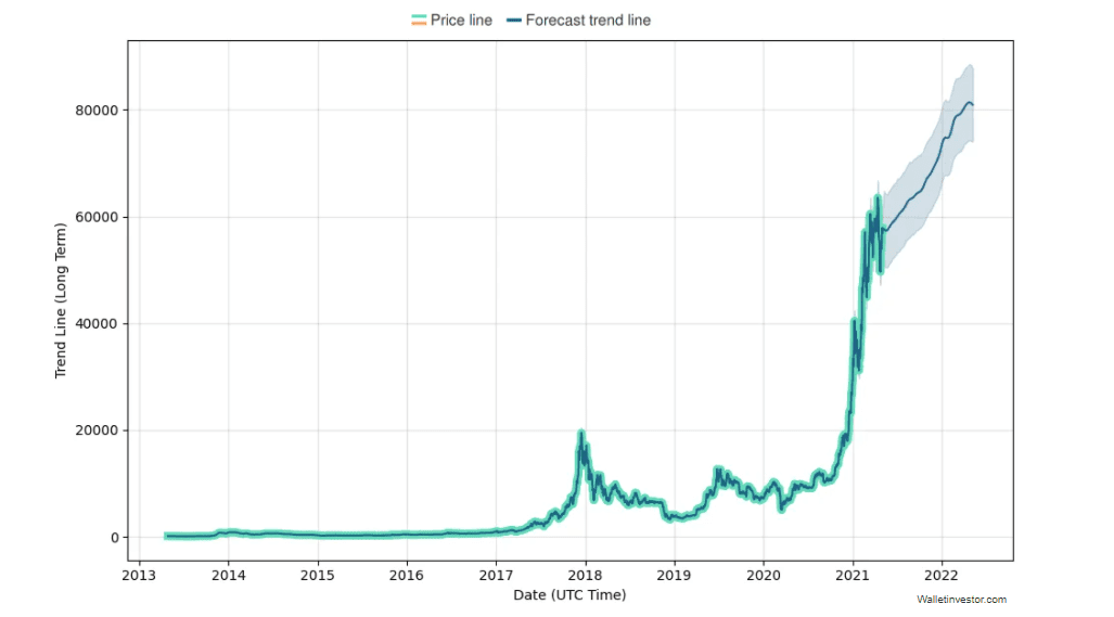 2022 price of bitcoin