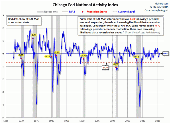 Chicago-Fed-CFNAI-recession-indicator