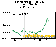 6 Month Aluminum Prices - Aluminum Price Chart