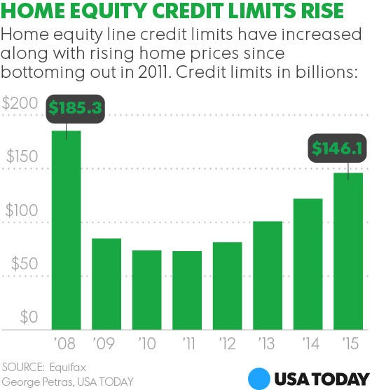 Home Equity Line Of Credit 100 Loan To Value