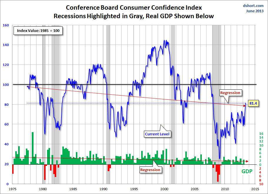 Dshort 7-26-13 - Conference-Board-consumer-confidence-index