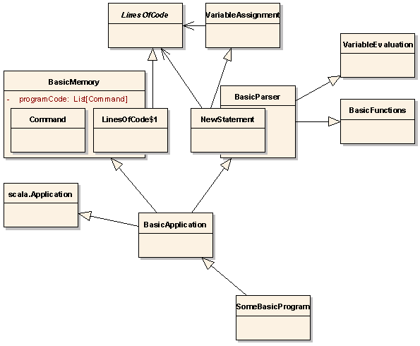 Scala DSL for BASIC class hierarchy