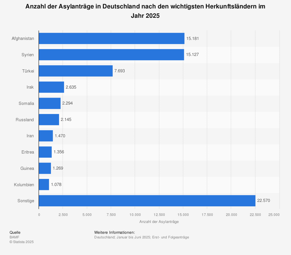 Statistik: Hauptherkunftsländer von Asylbewerbern in Deutschland im Jahr 2014* | Statista