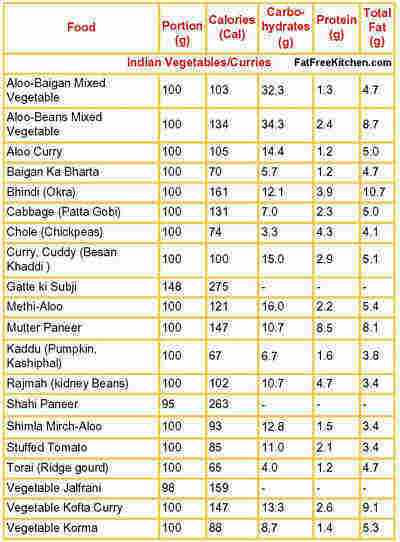 Indian Food Recipes Images Menu Calorie Chart Thali Photography Pictures Photos Dishes Items