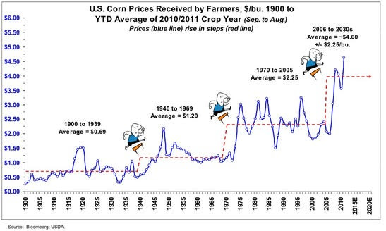 Corn prices have risen over time, but in orderly steps