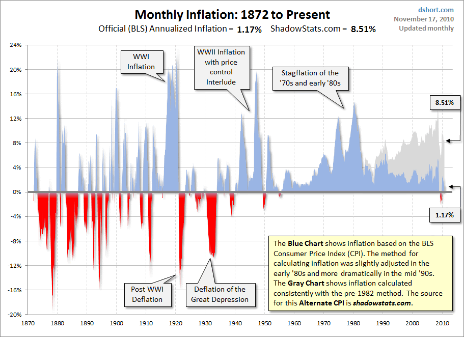 DShort alternate-inflation-1872-present 11-17-10