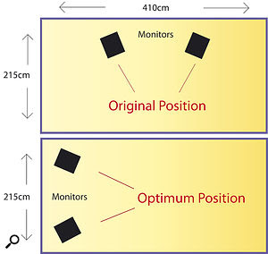 In a small room such as this, which is about twice as long as it is wide, it's usually best to position monitors of this size along the shortest wall. Working the other way — across the room — would create a bass cancellation in the centre of the room, where you'll most likely be sitting. Moving around even slightly would create variable results, as the space is so small. Positioning them as shown in the bottom image will give more consistent results, though you will still need to treat the room accordingly. In a small room such as this, which is about twice as long as it is wide, it's usually best to position monitors of this size along the shortest wall. Working the other way — across the room — would create a bass cancellation in the centre of the room, where you'll most likely be sitting. Moving around even slightly would create variable results, as the space is so small. Positioning them as shown in the bottom image will give more consistent results, though you will still need to treat the room accordingly.