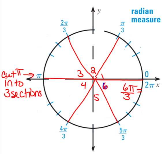 2 пи на три. Косинус 3pi/4. 3pi/4 на окружности. Три пи Радиан. Cos пи.