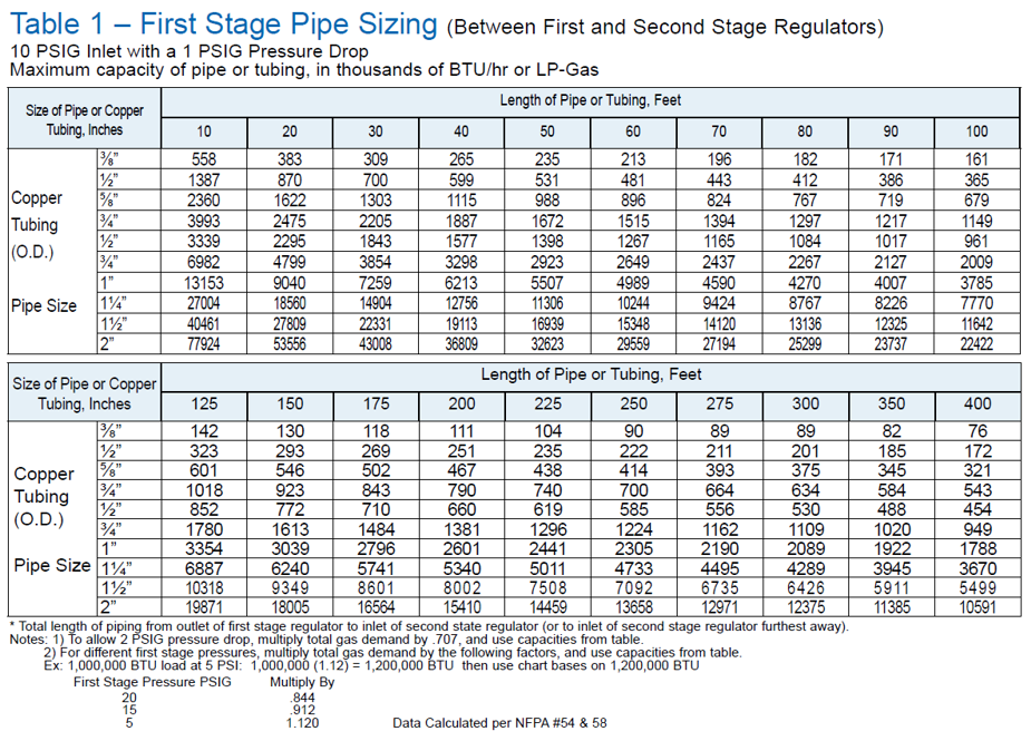 csst-pipe-sizing-chart