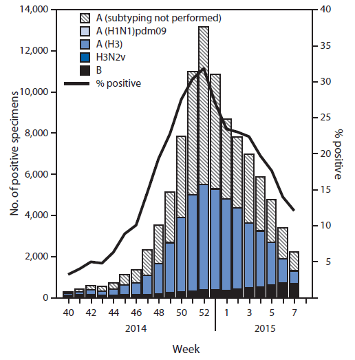 The figure above is a bar chart and line graph showing the number and percentage of respiratory specimens testing positive for influenza reported by World Health Organization and National Respiratory and Enteric Virus Surveillance System collaborating laboratories, by type, subtype, and surveillance week, in the United States during the 2014-15 influenza season. During September 28, 2014, through February 21, 2015, approximately 270 collaborating laboratories tested 486,004 respiratory specimens for influenza viruses, and 98,680 (20.3%) were positive.