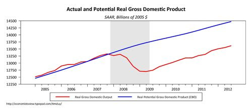 Gdp Gdp
