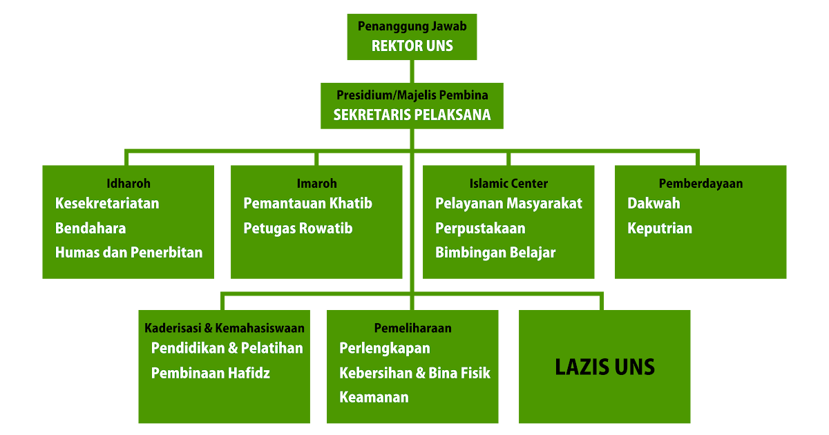 Susunan Pengurus Takmir Masjid Dunia Sosial