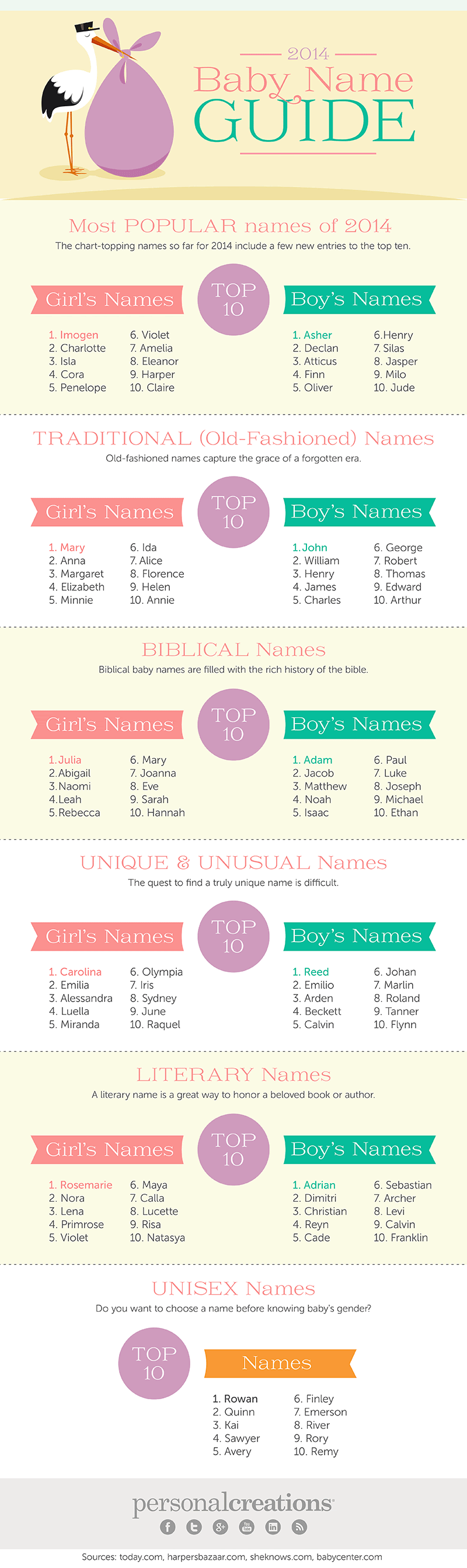 Infographic: 2014 Baby Name Guide #infographic