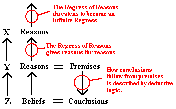 regress