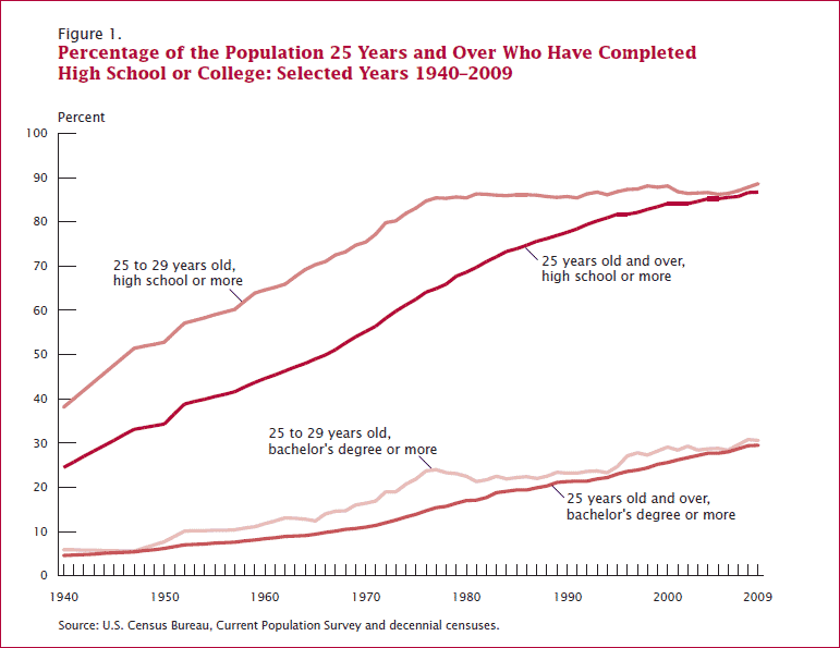 Educational_Attainment_in_the_United_States_2009