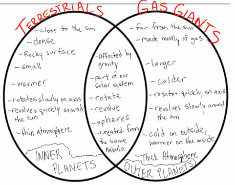 Inner And Outer Planets Venn Diagram - Hanenhuusholli