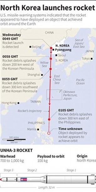 KOREA-NORTH ROCKET/ - Map of East Asia locating trajectory of a North Korean rocket launched on Wednesday. (SIN01)