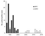Thumbnail of Poliomyelitis cases in Iran, 1995–2014. WPV, wild-type polioviruses; VDPV, vaccine-derived polioviruses.