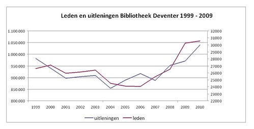 statistiek Deventer 1999-2009