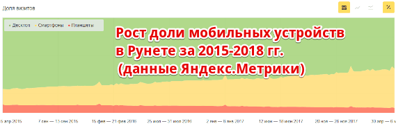 рост доли трафика с мобильных устройств рост доли трафика с мобильных устройств
