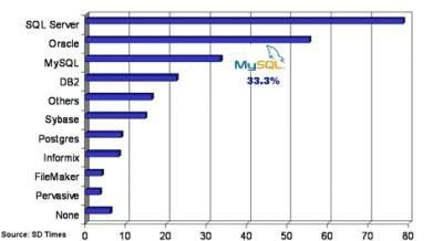 MySQL 佔有率