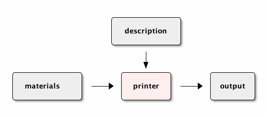 3d printer operation