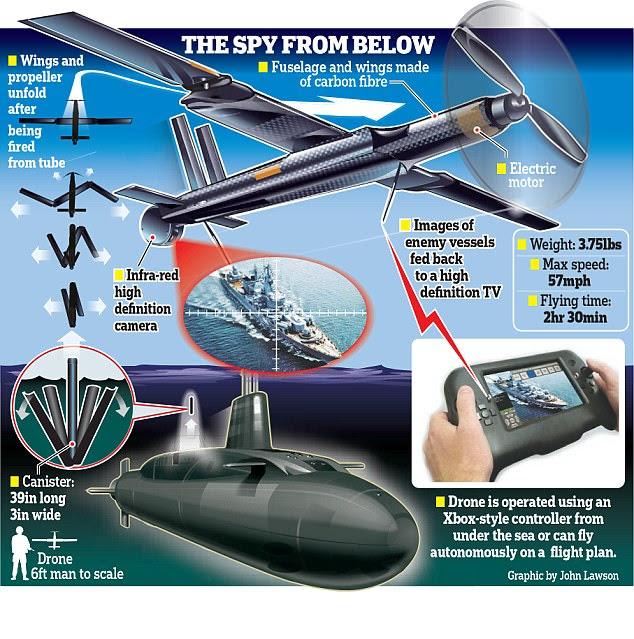 The ¿Outrider¿ drone, which is almost silent, feeds back images of enemy vessels to a high definition television so the submarine knows where to either avoid or target. It can spy from the sky for two-and-a-half hours and travel at up to 57mph