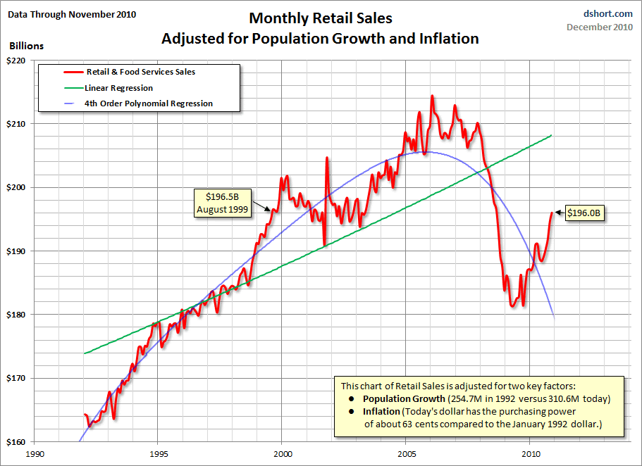 Dshort 12-14-10 Retail-Sales-adjusted-for-population-and-inflation