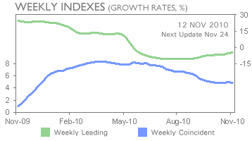 ECRI WLI Growth and Coincident 11-12-10