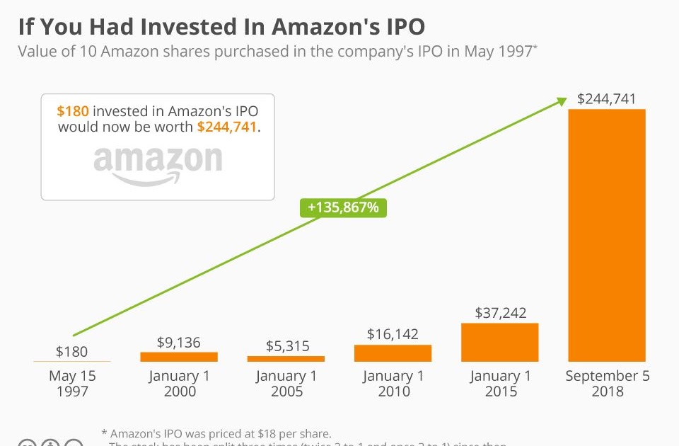 Can Amazon Stock Split STOCROT