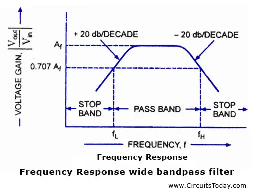 Frequency Response Wide band pass filter