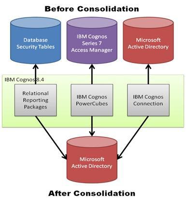 cognos m8