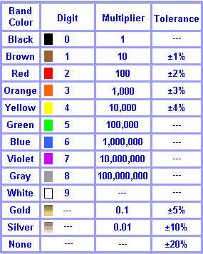 Resistor Color Code Chart