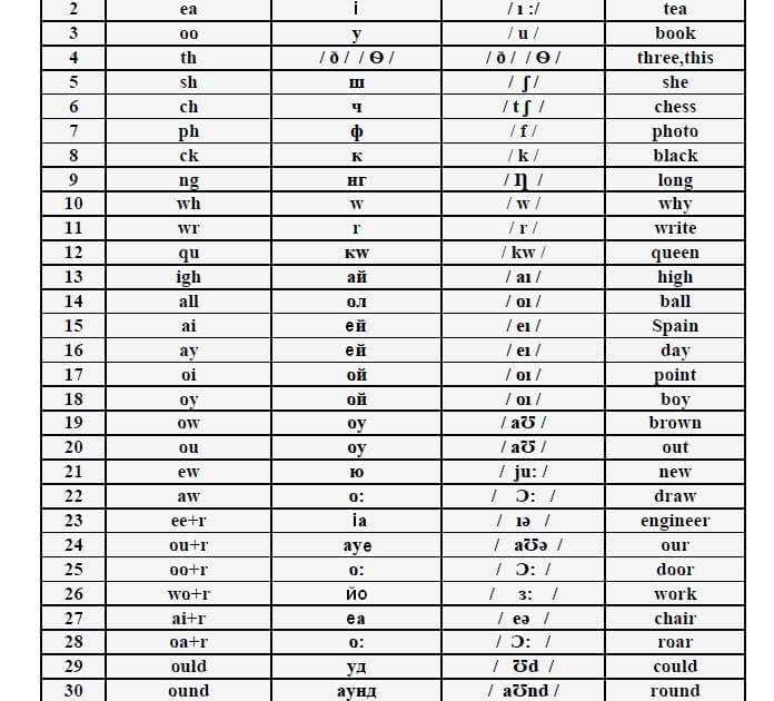 Гласные буквы в английском языке правила чтения