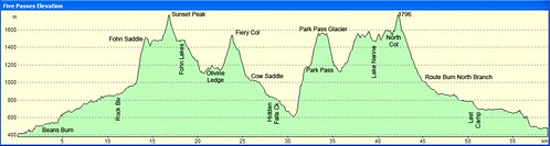 Five Passes Elevation Profile