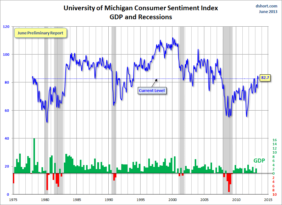 Dshort 6-25-13 Michigan-consumer-sentiment-index