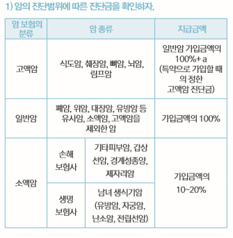 현장암보험의 종류와 가입 시 유의사항에 대해 알아보세요.