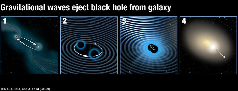 The Hubble Space Telescope spotted a rogue black hole that’s said to be the largest yet to be found outside of a galactic core. Astronomer suspect the ‘monster object’ was kicked out of the center as two large black holes merged, unleashing powerful gravitational waves