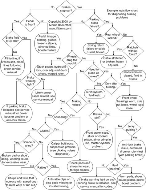 Troubleshooting flowchart to braking problems from master
