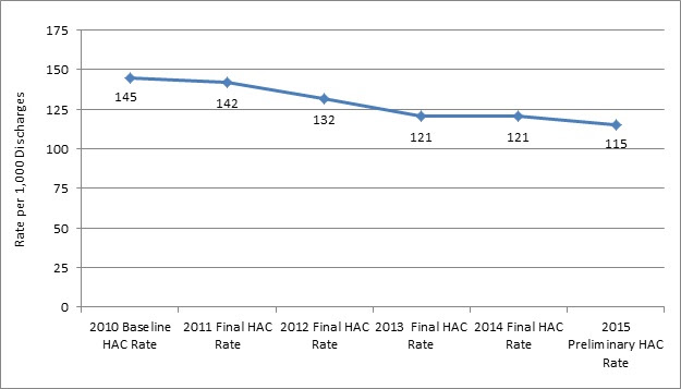This line graph plots the annual HAC rate per 1,000 hospital discharges. Overall, rates declined from 2010 to 2015. Baseline HAC rate in 2010 was 145. Final HAC rate in 2011 was 142. Final HAC rate in 2012 was 132. Final HAC rate in 2013 was 121. Final HAC rate in 2014 was 121. Final HAC rate in 2015 was 115.